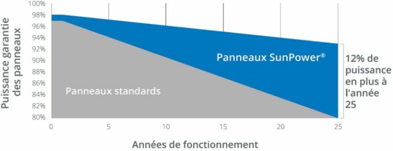 Puissance garantie des panneaux photovoltaïque