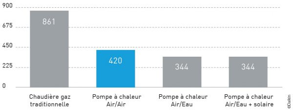 Graphique économies pompe à chaleur